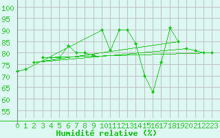 Courbe de l'humidit relative pour Guret Saint-Laurent (23)