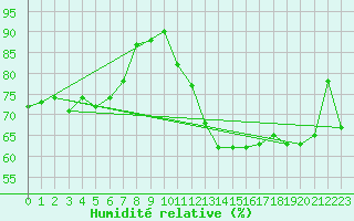Courbe de l'humidit relative pour Rochegude (26)