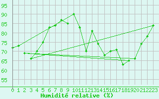 Courbe de l'humidit relative pour Pontoise - Cormeilles (95)