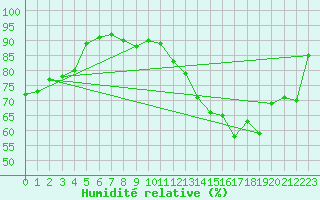 Courbe de l'humidit relative pour Saclas (91)