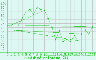 Courbe de l'humidit relative pour Strbske Pleso