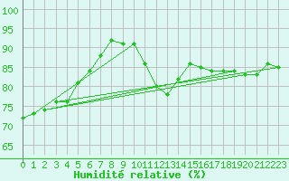 Courbe de l'humidit relative pour Charleroi (Be)