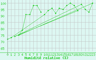 Courbe de l'humidit relative pour Weissfluhjoch