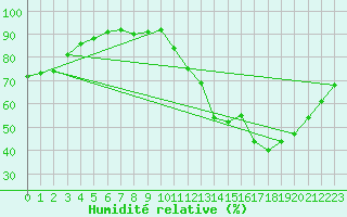 Courbe de l'humidit relative pour Guidel (56)