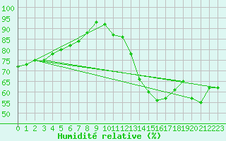 Courbe de l'humidit relative pour Le Touquet (62)