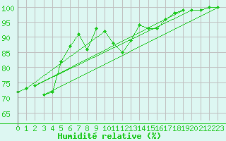 Courbe de l'humidit relative pour Cardinham