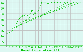 Courbe de l'humidit relative pour Liperi Tuiskavanluoto