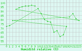 Courbe de l'humidit relative pour Leign-les-Bois (86)