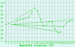 Courbe de l'humidit relative pour Cap Ferret (33)
