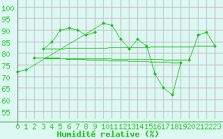 Courbe de l'humidit relative pour Paris - Montsouris (75)