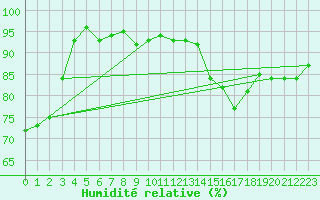 Courbe de l'humidit relative pour Sermange-Erzange (57)