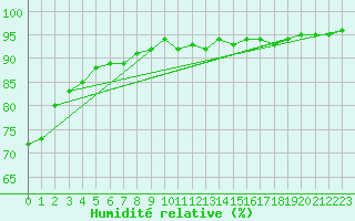 Courbe de l'humidit relative pour Skomvaer Fyr