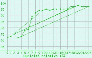 Courbe de l'humidit relative pour Dornick