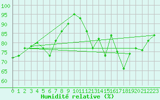 Courbe de l'humidit relative pour Cabauw Tower
