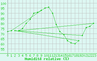 Courbe de l'humidit relative pour Roujan (34)