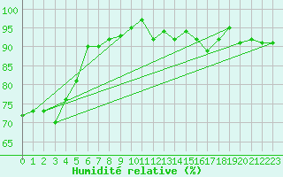 Courbe de l'humidit relative pour Sorcy-Bauthmont (08)