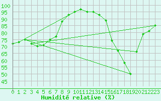 Courbe de l'humidit relative pour Osterfeld