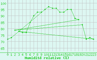 Courbe de l'humidit relative pour Taivalkoski Paloasema