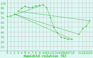 Courbe de l'humidit relative pour Pradopolis