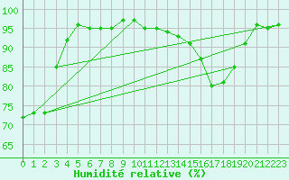 Courbe de l'humidit relative pour Murs (84)