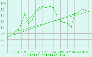 Courbe de l'humidit relative pour Dunkeswell Aerodrome