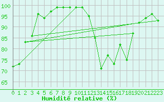 Courbe de l'humidit relative pour Mont-Saint-Vincent (71)