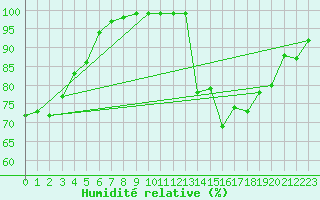 Courbe de l'humidit relative pour Berzme (07)