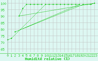 Courbe de l'humidit relative pour Schmuecke