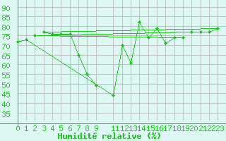 Courbe de l'humidit relative pour Allentsteig
