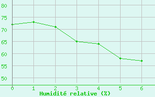 Courbe de l'humidit relative pour Kittila Kenttarova