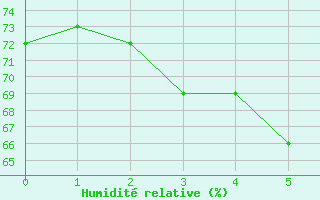 Courbe de l'humidit relative pour Olbersleben