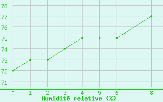 Courbe de l'humidit relative pour Timoteo