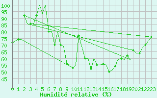 Courbe de l'humidit relative pour Evenes