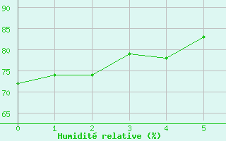 Courbe de l'humidit relative pour Lihue, Lihue Airport