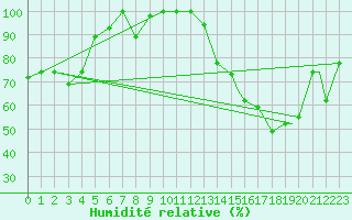 Courbe de l'humidit relative pour Cali / Alfonso Bonillaaragon