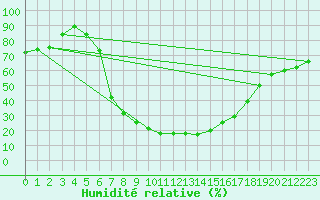 Courbe de l'humidit relative pour Cuprija
