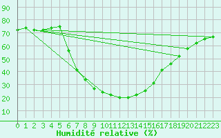 Courbe de l'humidit relative pour Lichtenburg