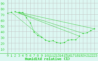 Courbe de l'humidit relative pour Murcia