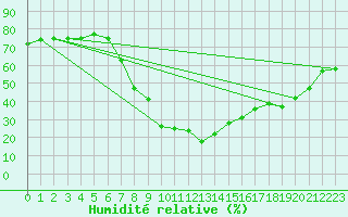 Courbe de l'humidit relative pour Hoydalsmo Ii