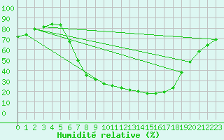 Courbe de l'humidit relative pour Muehlacker