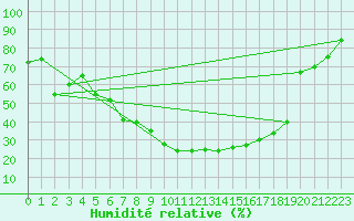 Courbe de l'humidit relative pour Brescia / Ghedi
