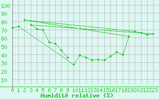 Courbe de l'humidit relative pour Leszno-Strzyzewice
