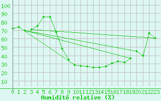 Courbe de l'humidit relative pour Solacolu
