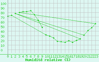 Courbe de l'humidit relative pour Villardeciervos