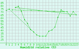 Courbe de l'humidit relative pour Kikinda