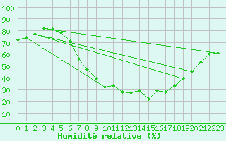 Courbe de l'humidit relative pour Innsbruck