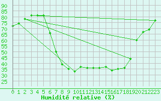 Courbe de l'humidit relative pour Vinars