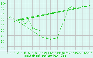 Courbe de l'humidit relative pour Liebenburg-Othfresen