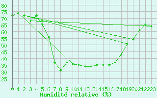 Courbe de l'humidit relative pour Koeflach