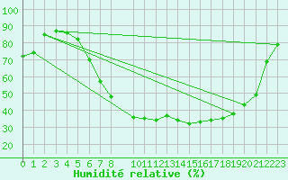 Courbe de l'humidit relative pour Melle (Be)